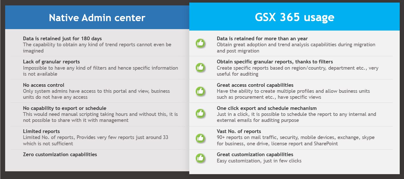 Comparison Usage Vs Admin Center