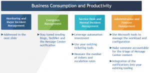 processes