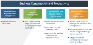 Business Consumption and Productivity