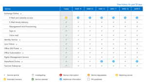 Office 365 service health dashboard notifications