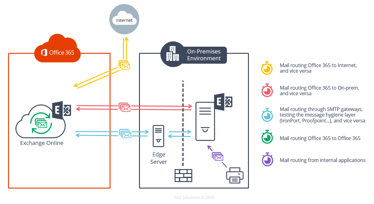 mail routing simulation