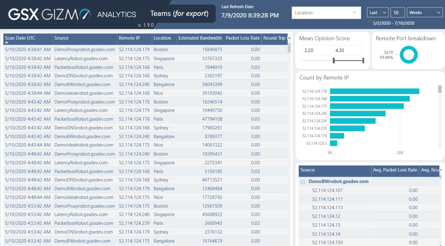 MS Teams Analytics dashboard